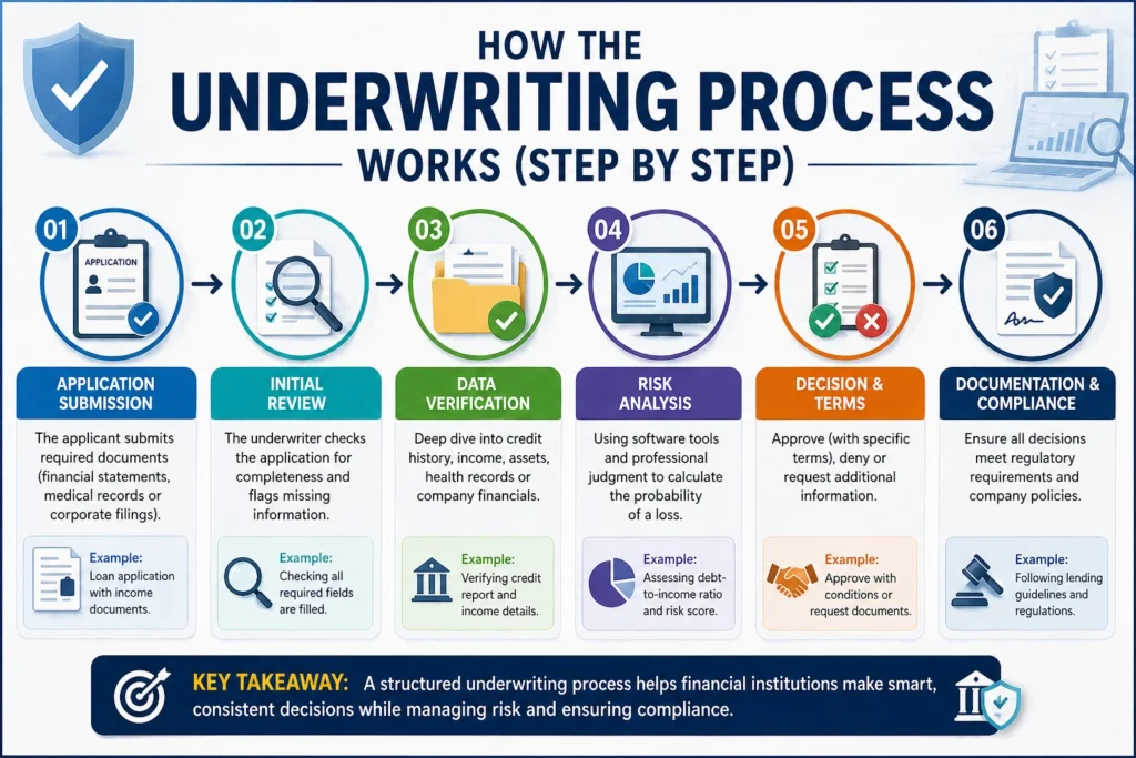How the Underwriting Process Works