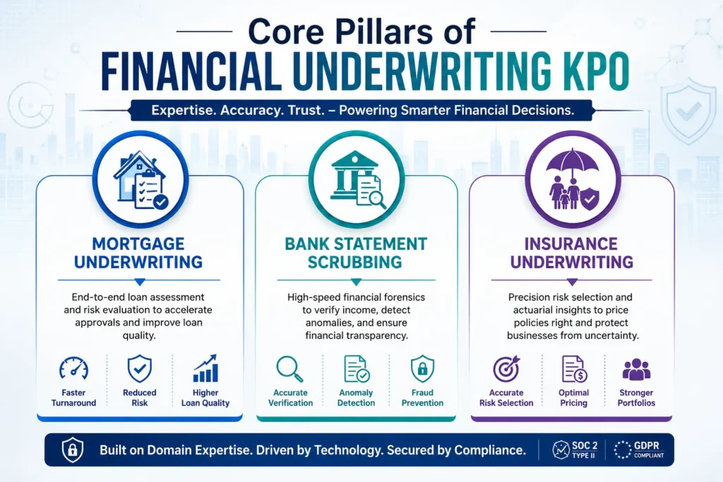 Core pillars of Financial Underwriting KPO with mortgage underwriting bank statement scrubbing and insurance underwriting services