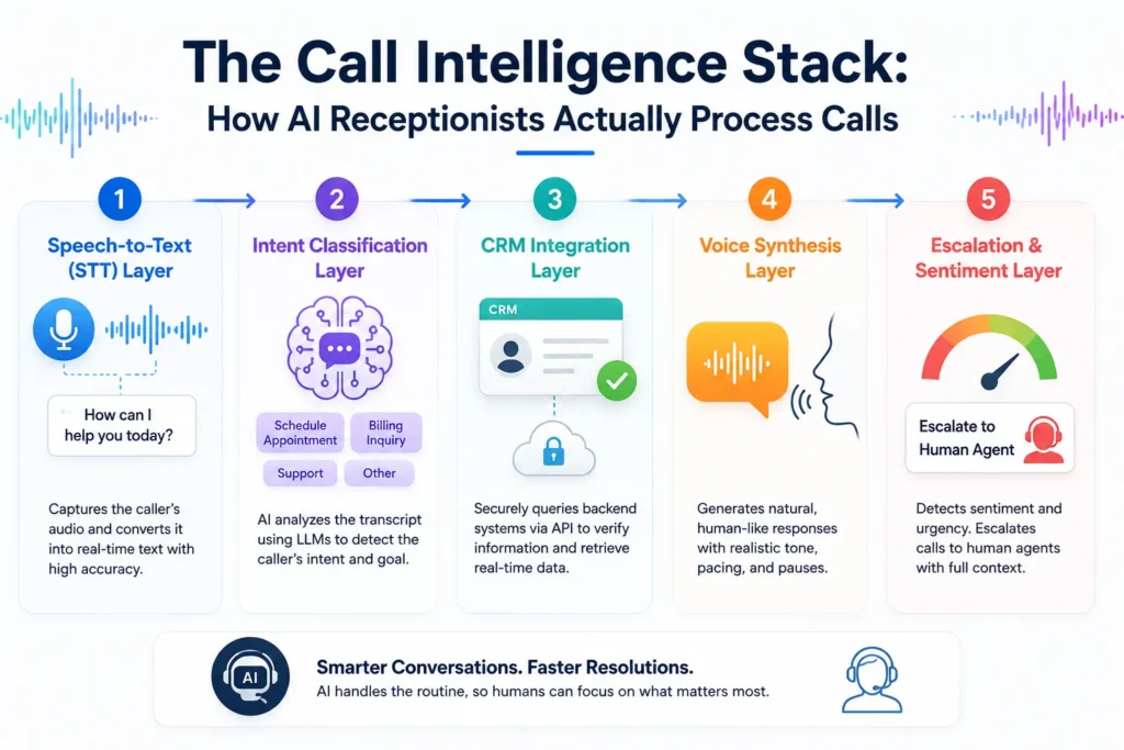 The Call Intelligence Stack showing how AI receptionists process calls through speech to text intent detection CRM integration voice AI and escalation layers