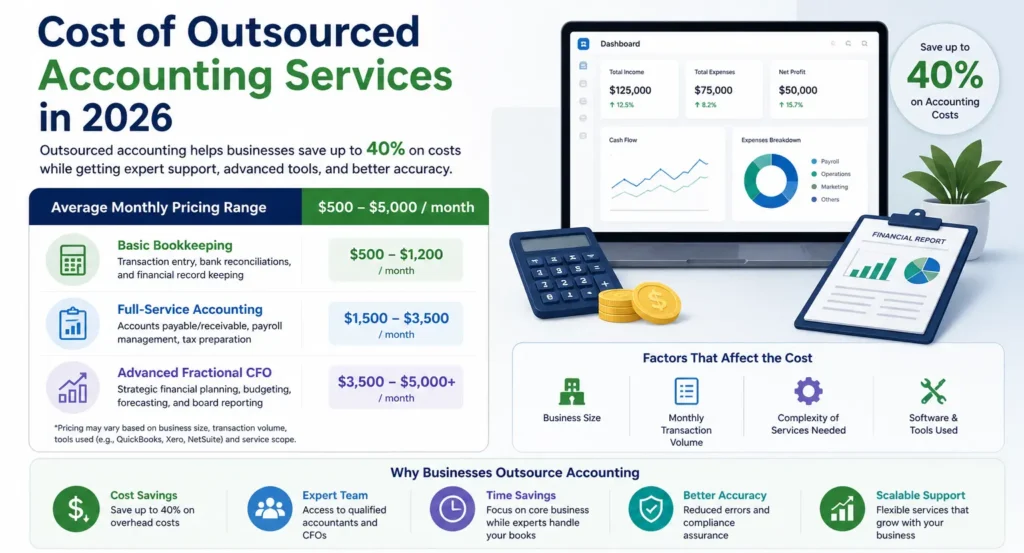 Cost of outsourced accounting services in 2026 showing pricing range and cost factors