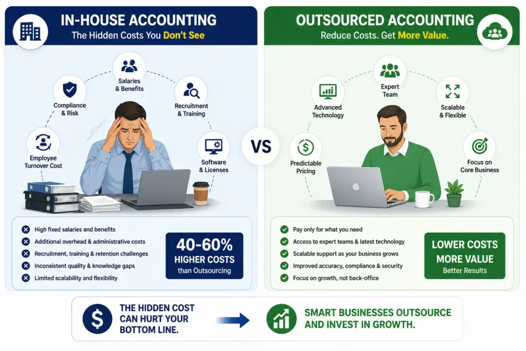 In house vs outsourced accounting services comparison showing hidden costs and benefits