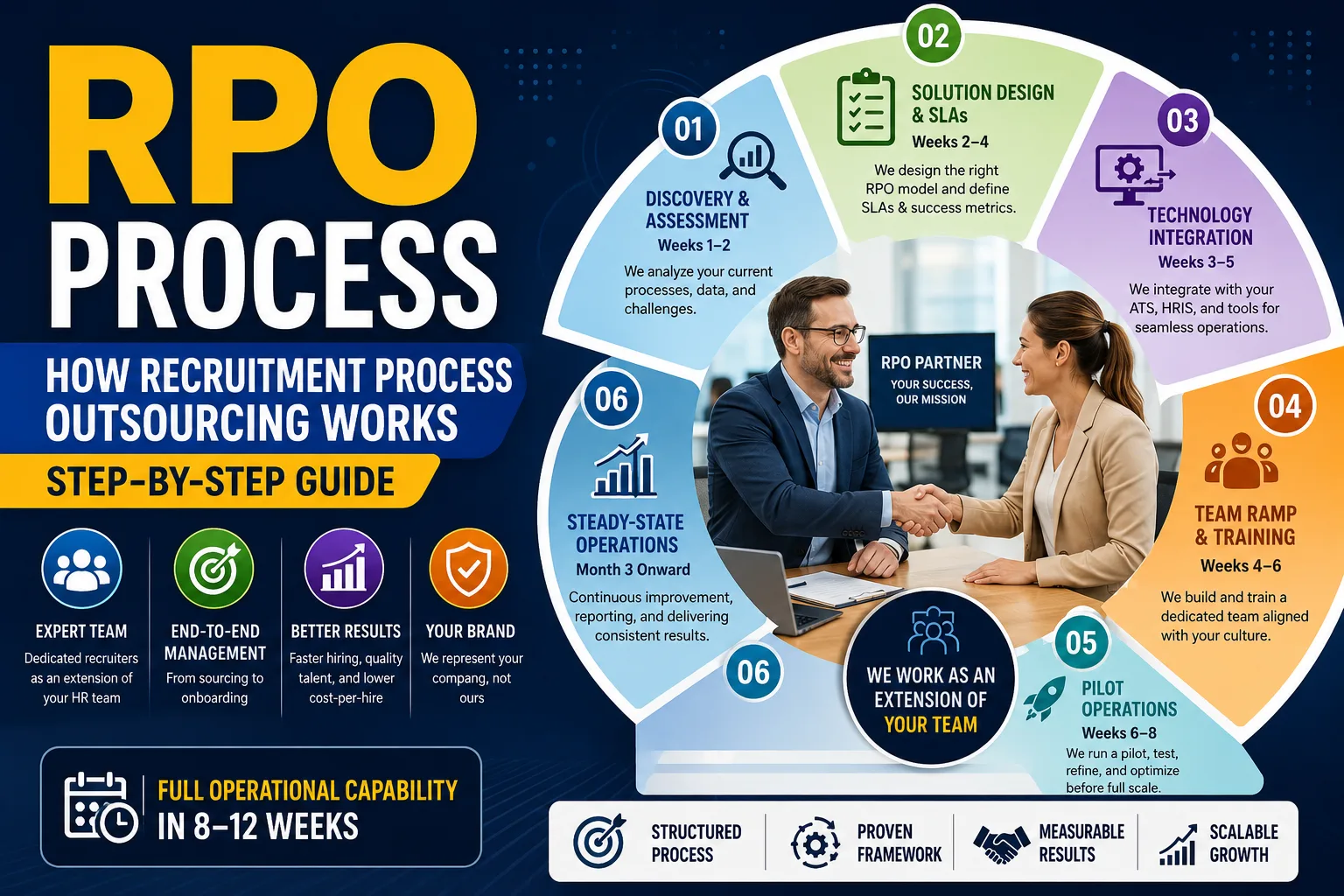 RPO Process: How Recruitment Outsourcing Works (Step-by-Step Guide)