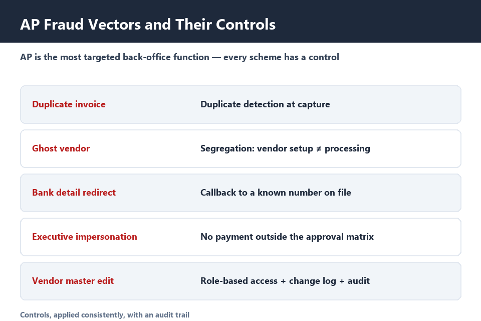Accounts payable fraud vectors — duplicate invoices, ghost vendors, bank detail redirects — and their controls