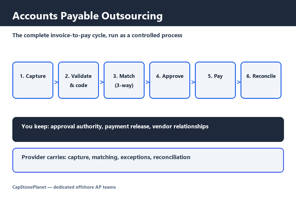 Accounts payable outsourcing: the complete invoice-to-pay cycle run as a controlled process