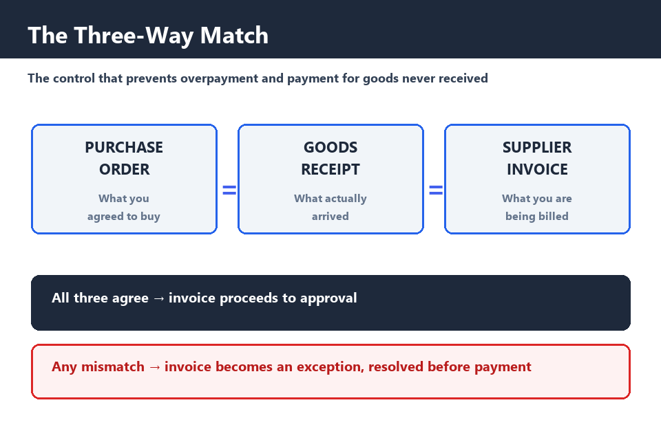 Three-way match in accounts payable: purchase order, goods receipt, and supplier invoice controls