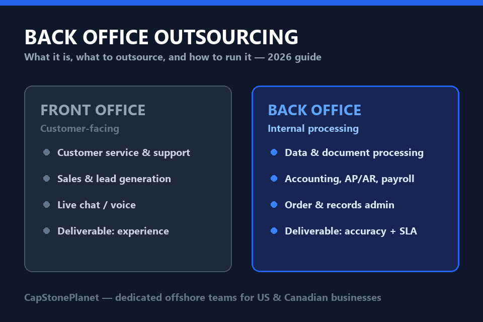 Back office outsourcing — front office vs back office comparison infographic