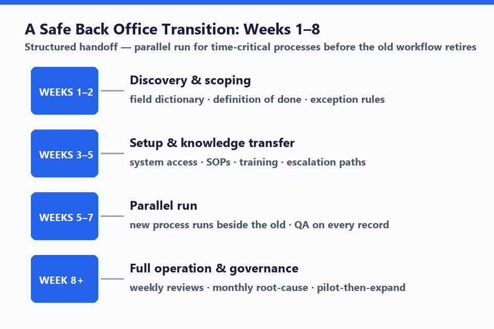 Back office outsourcing transition timeline — discovery, setup, parallel run, full operation