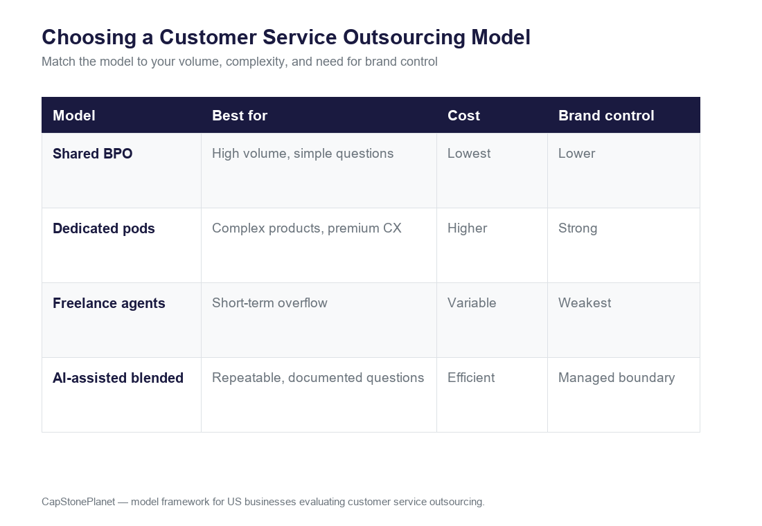 Comparison of customer service outsourcing models: shared BPO, dedicated pods, freelance agents, and AI-assisted blended support