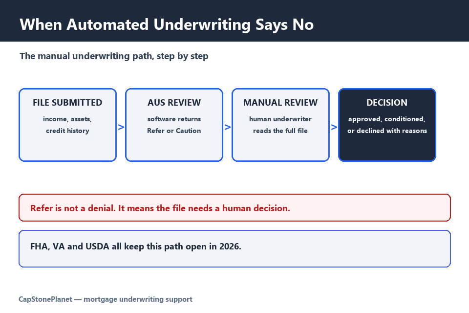 AUS downgrade to manual underwriting: file submission, AUS review, manual review, and decision