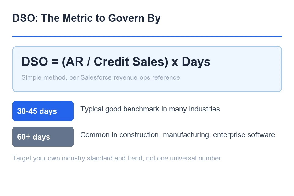Days sales outstanding formula and benchmark ranges: 30 to 45 days typical in many industries, construction, manufacturing and enterprise software often 60 days or more