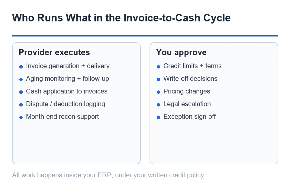 Invoice-to-cash scope diagram: invoicing, follow-up, cash application and reconciliation handled by an outsourced AR team inside the client accounting system