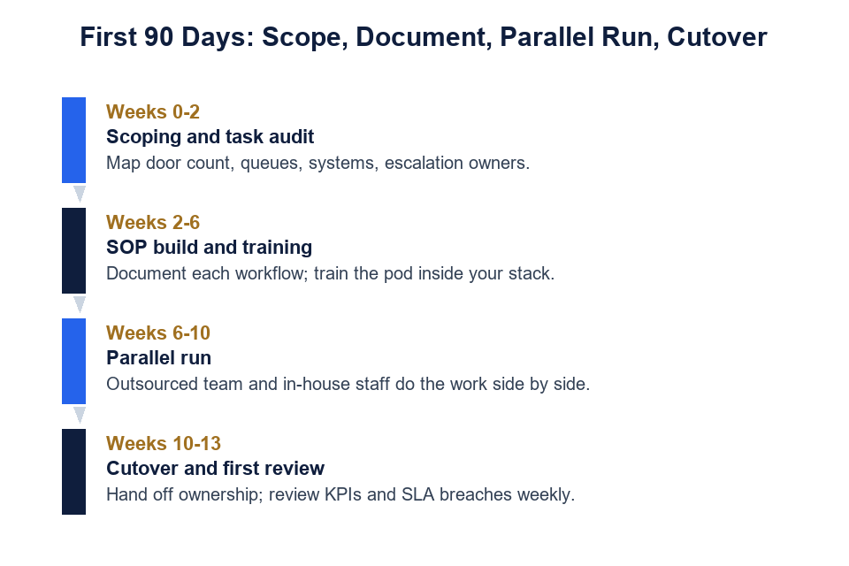 Ninety day transition plan for property management outsourcing showing scope, parallel run and cutover stages